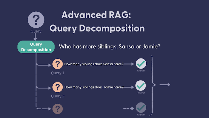 Advanced RAG: Query Decomposition & Reasoning